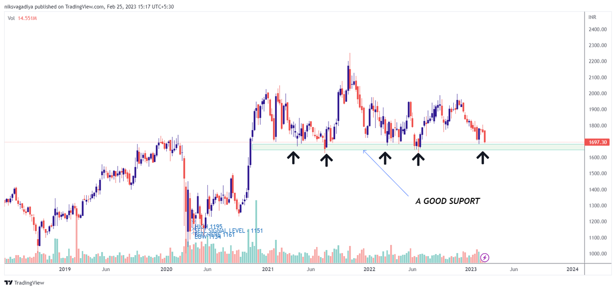 CaVivekkhatri's tweet photo. ☘️ Stock at Weekly Support Zone 👇

📌 MUTHHOTFIN
📌 WHIRLPOOL
📌 SANOFI
📌 KOTAK BANK

#StockMarketindia #StockToWatch #BREAKOUTSTOCKS #weeklysupport 

@kuttrapali26 @caniravkaria @sunilgurjar01 https://t.co/dO9D6tH5lr