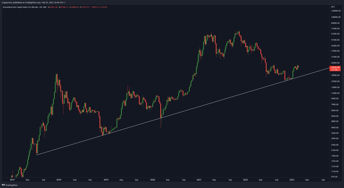 The #Bitcoin Legendary Support Line! 🔥👇