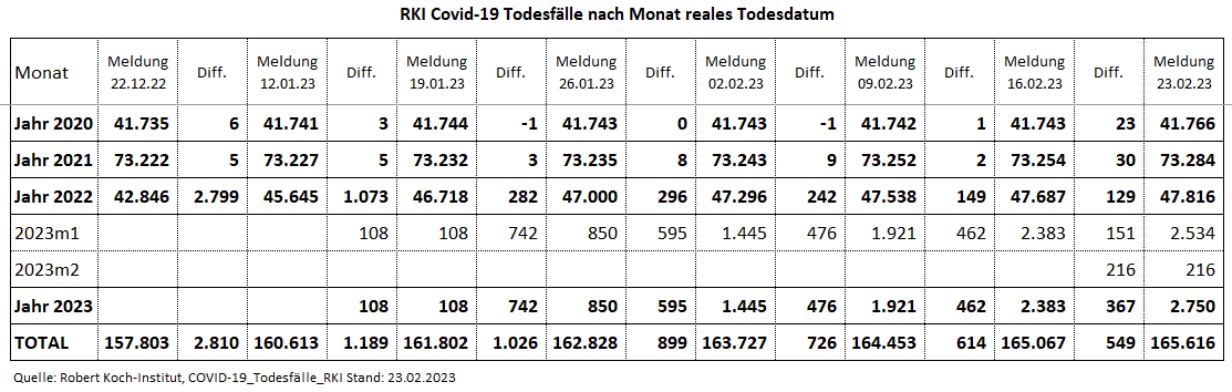 Kain_Aerger's tweet image. @rki_de Update #COVID19de #Sterbefaelle je Monat nach realem Sterbedatum vom 23.02.23 per KW05.23. 

Inkl. 23 nachgemeldeten Fällen aus 2020!

C19-Sterbefälle per KW05.23 
2020: 41.766  &amp;lt;= + 23!
2021: 73.284
2022: 47.816
2023: 2.750
Total: 165.616

Quelle hinten im Thread
(1/7)
