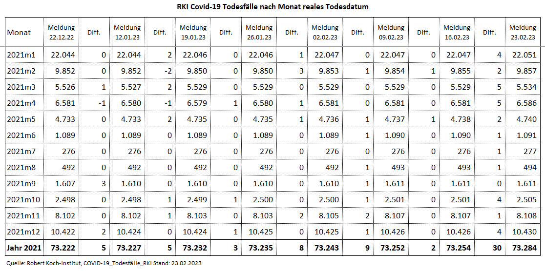 Kain_Aerger's tweet image. @rki_de Update #COVID19de #Sterbefaelle je Monat nach realem Sterbedatum vom 23.02.23 per KW05.23. 

Inkl. 23 nachgemeldeten Fällen aus 2020!

C19-Sterbefälle per KW05.23 
2020: 41.766  &amp;lt;= + 23!
2021: 73.284
2022: 47.816
2023: 2.750
Total: 165.616

Quelle hinten im Thread
(1/7)
