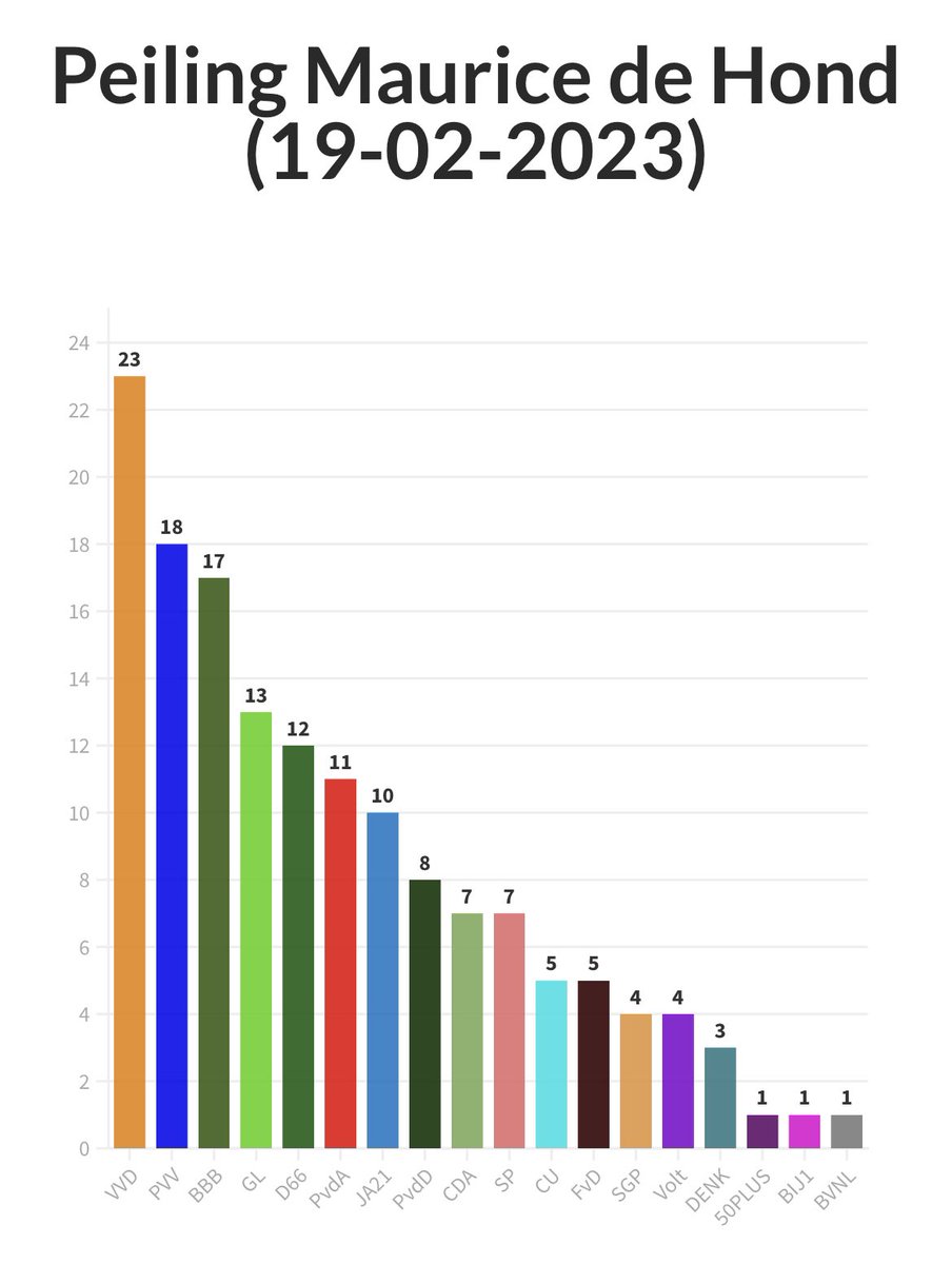 V_iswakker's tweet image. In de laatste peilingen staat de #VVD op 23 (!) zetels. Als ze in de volgende peilingen niet enorm kelderen, dan verdient Nederland alle ellende die we over ons hebben gehad en nog gaan krijgen. #Groningen #RutteMoetWeg
