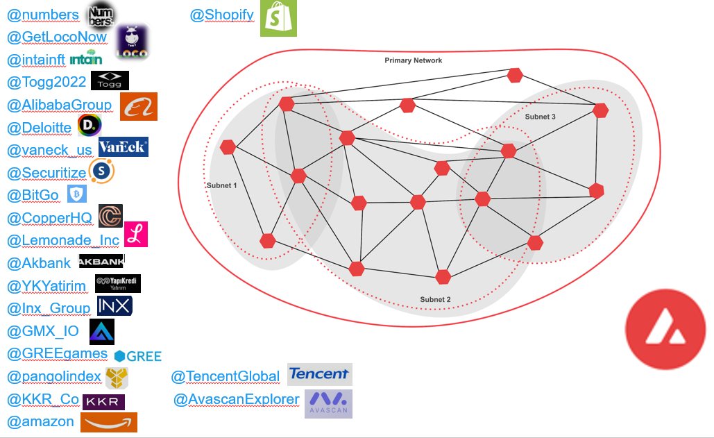 NrcnAE's tweet image. 👏👀Together we are always strong💪🔥#Avalanche  @Deloitte @vaneck_us @Securitize @BitGo @CopperHQ @Lemonade_Inc @Akbank @YKYatirim @intainft @Inx_Group @GMX_IO @GREEgames #Hypersdk @pangolindex @TencentGlobal @KKR_Co @AvascanExplorer @amazon  @Shopify @numbers @xplus