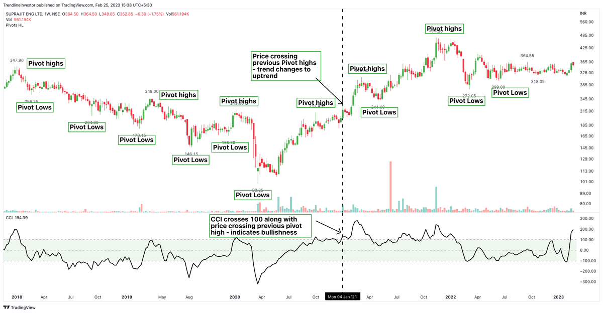 The most important thing in investing is entry exits but why is it so