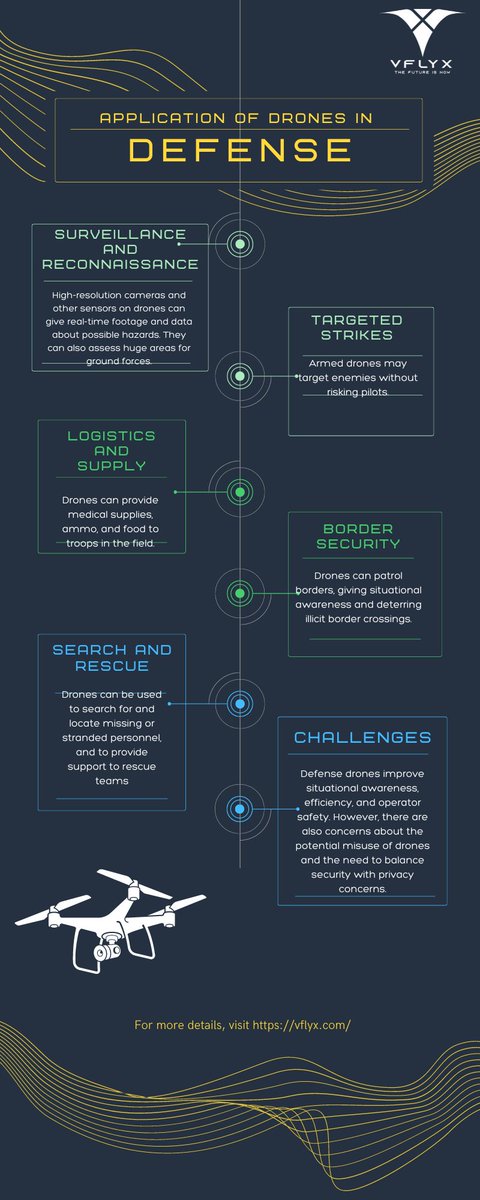 VflyxI's tweet photo. #Drones are increasingly crucial to defence departments worldwide. This infographic highlights defence drone uses.

#defensedroneapplication #defensedrones #securitydrones #infographic #vflyx #futureisnow #droneapplication https://t.co/YIjMFvWsWh