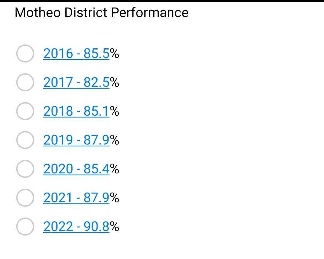 KST_DWSD's tweet photo. In our 8 years partnership, it's heartwarming to report that Motheo district has never performed below 82%. This has been made possible by @Kagiso_Trust, @CyrilFoundation and First Rand Foundation.
@makgoetatemec @DBE_SA
#partneringforexcellenceineducation
#KSTDWSD https://t.co/jIZtEas7nX
