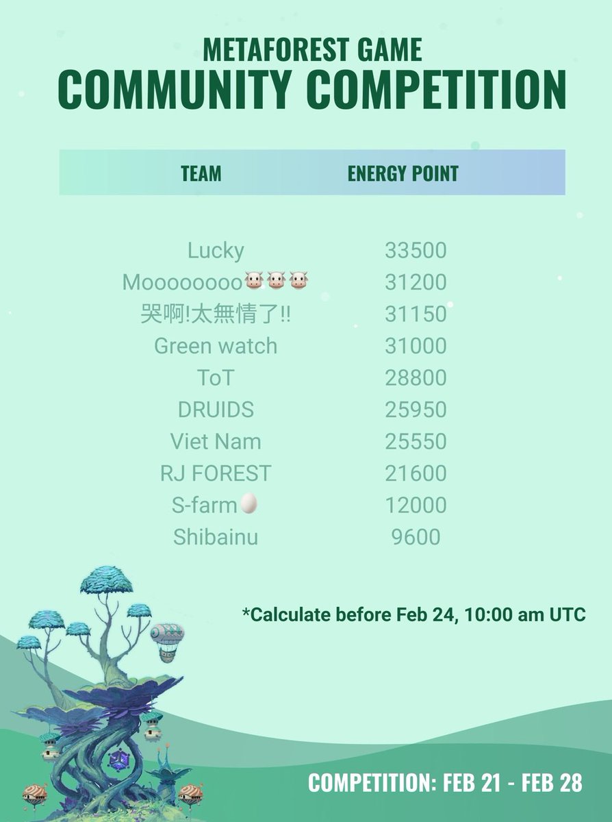 🎉Let’s check our top 10 teams!🎈

Don't forget to collect your energy point on time to win the prize!!🎁

Now RT and tag your friends to share the achievements of your team! 

#NFT #P2Egames #metaforestgame