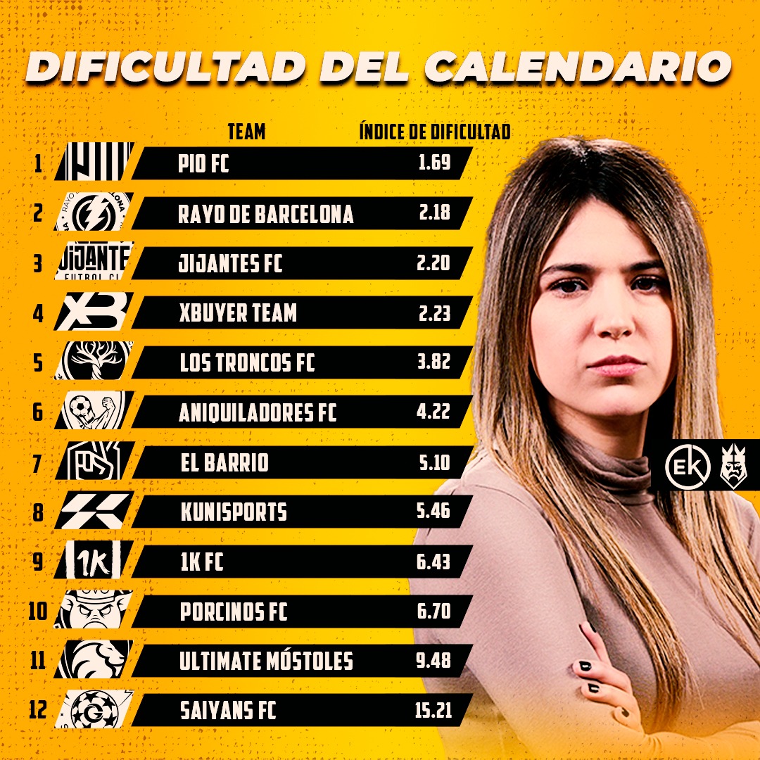 🥇RANKING | 🗓 CALENDARIO
Estos son los equipos ordenados de 𝗺𝗮𝘆𝗼𝗿 𝗮 𝗺𝗲𝗻𝗼𝗿 según la dificultad de los partidos que les quedan por jugar.
<a href="/UltMostoles/">Ultimate Móstoles</a> <a href="/xBuyer_Team/">xBuyer Team</a> #KingsLeagueJ8 #KingsLeague