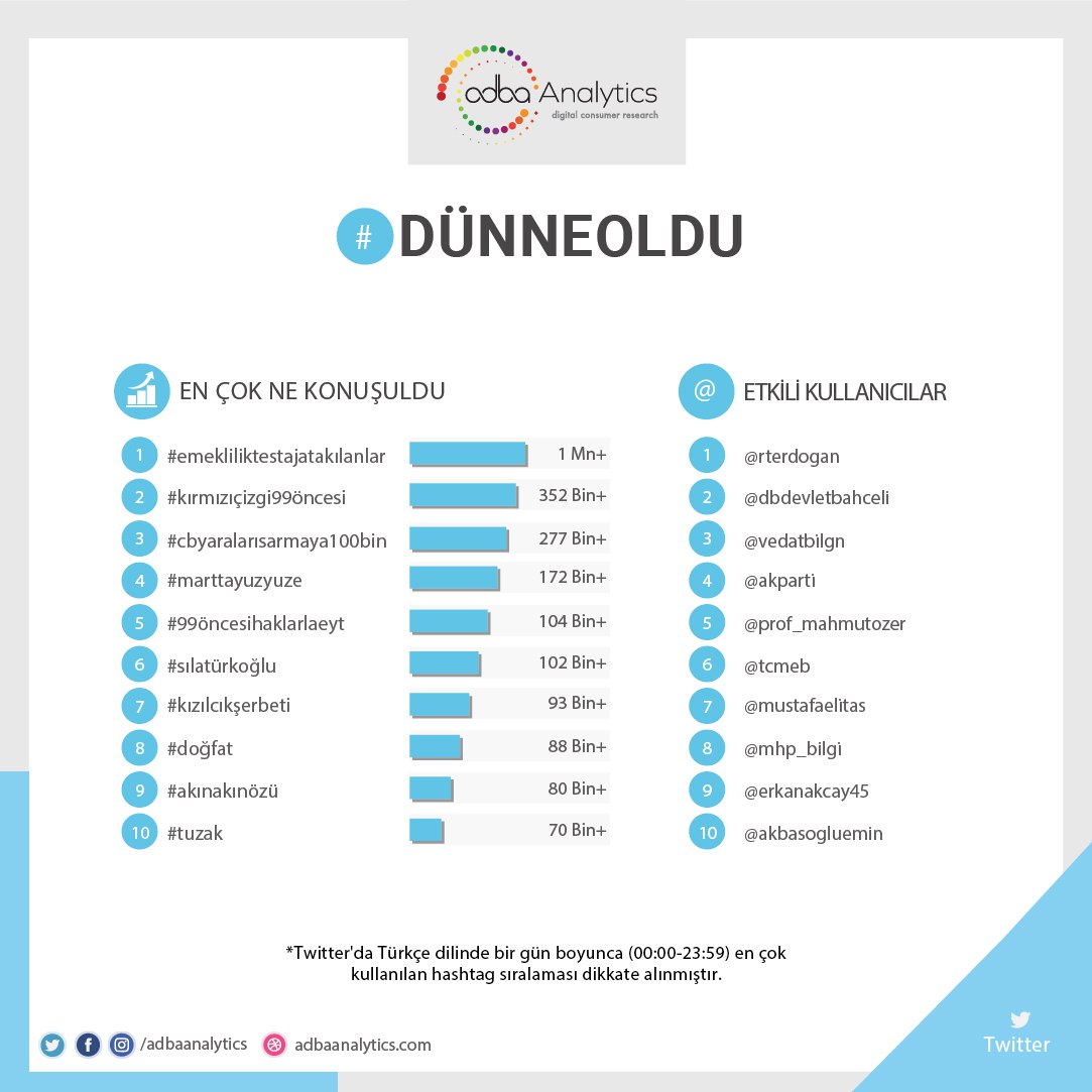 Twitter'da #dünneoldu en çok konuşulan konular;

1. #emekliliktestajatakılanlar
2. #kırmızıçizgi99öncesi
3. #cbyaralarısarmaya100bin
4. #marttayuzyuze
5. #99öncesihaklarlaeyt

#sılatürkoğlu, #kızılcıkşerbeti, #doğfat, #akınakınözü, #tuzak

@kizilcikshowtv @silaturkogluu