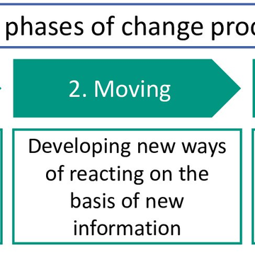 https://www.researchgate.net/figure/The-3-step-Model-of-Change-by-Kurt-Lewin-1947_fig2_353237140