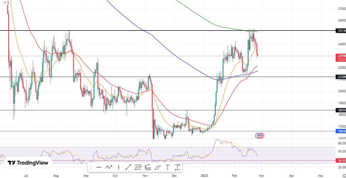 uchuks_'s tweet image. #BTC Daily Levels update

#personalanalysis