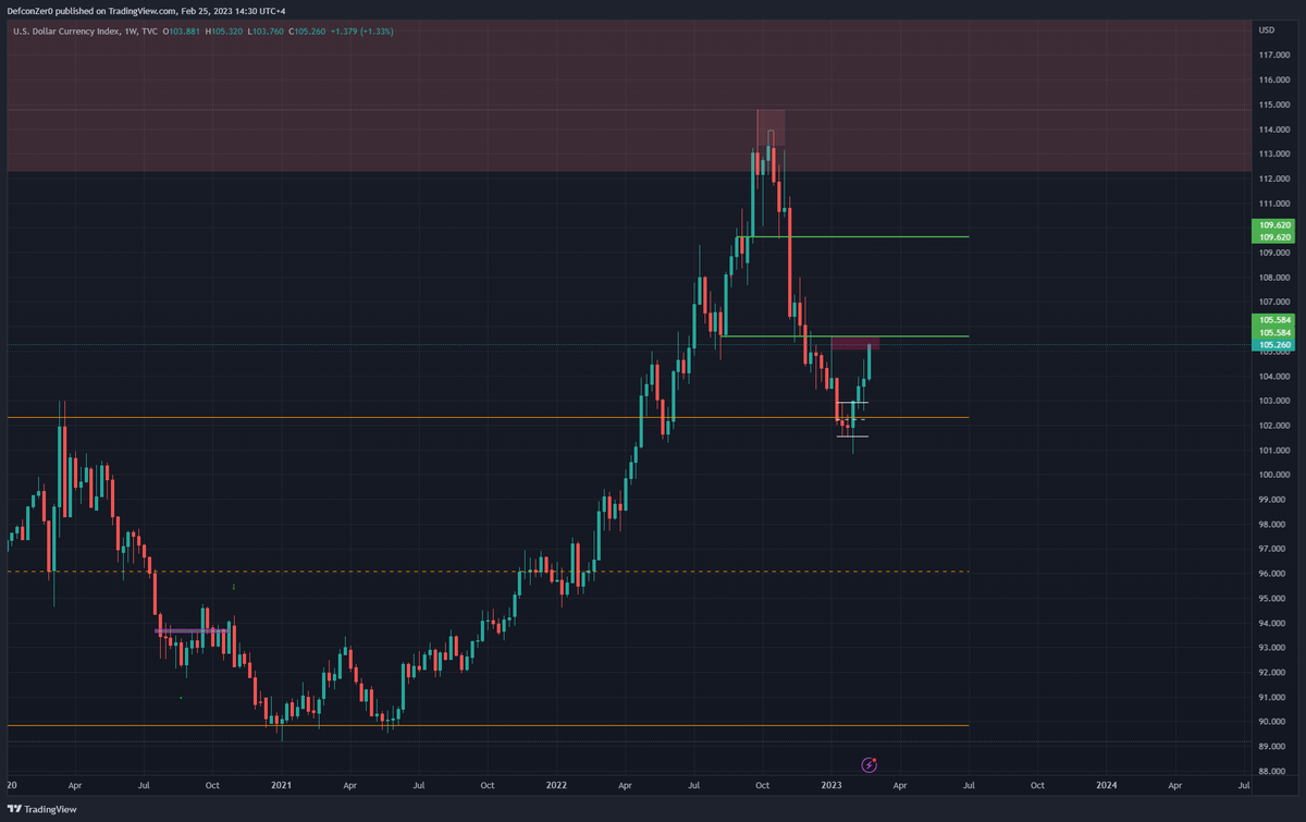 $DXY grinding up alongside a market-wide selloff, still didn't clear the first key resistance at 105.6, The two levels in green below is where I will be looking for signs of rejection/Weakness on #DXY and possible continuation for $BTC