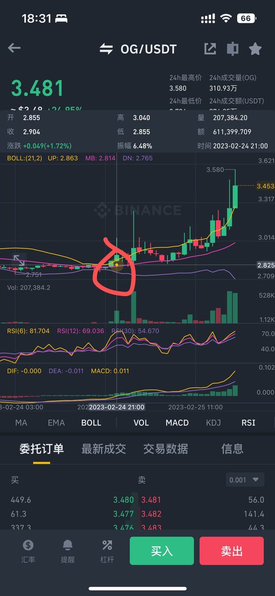 昨天发现了$OG异动，2.9的价格，今天拉到3.5了🤣