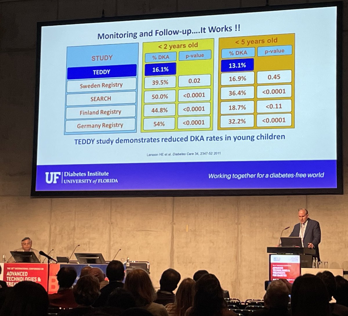 Screening and follow-up of children at highest risk of #Type1Diabetes reduces the number of children diagnosed in emergency diabetic ketoacidosis #DKA 🗣️ 🌎 International data from the @JDRF session #ATTD2023 🇬🇧 @elsadiabetes is screening ages 3-13 for #T1D in the UK