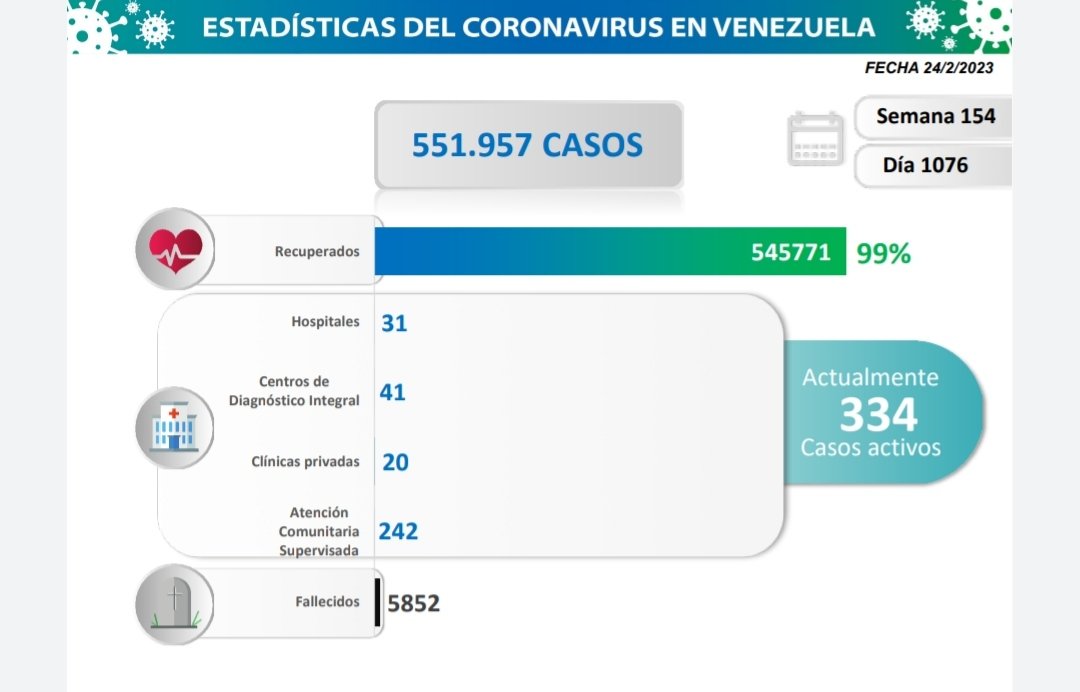 #Entérate 📣 3 nuevos casos de COVID-19 detectados en las últimas 24 horas por las autoridades sanitarias venezolanas

Se eleva a 551.957 el total acumulado de contagios, mientras que la tasa de recuperados se ubica en 99%

 #SancionesCriminales #25Feb