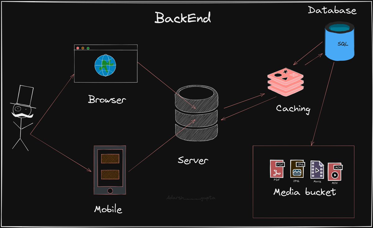 Adarsh____gupta's tweet image. 🌟Backend is the backbone of the web🌟
Here's how you handle the backend with NodeJS
A backend guide for beginners🧵