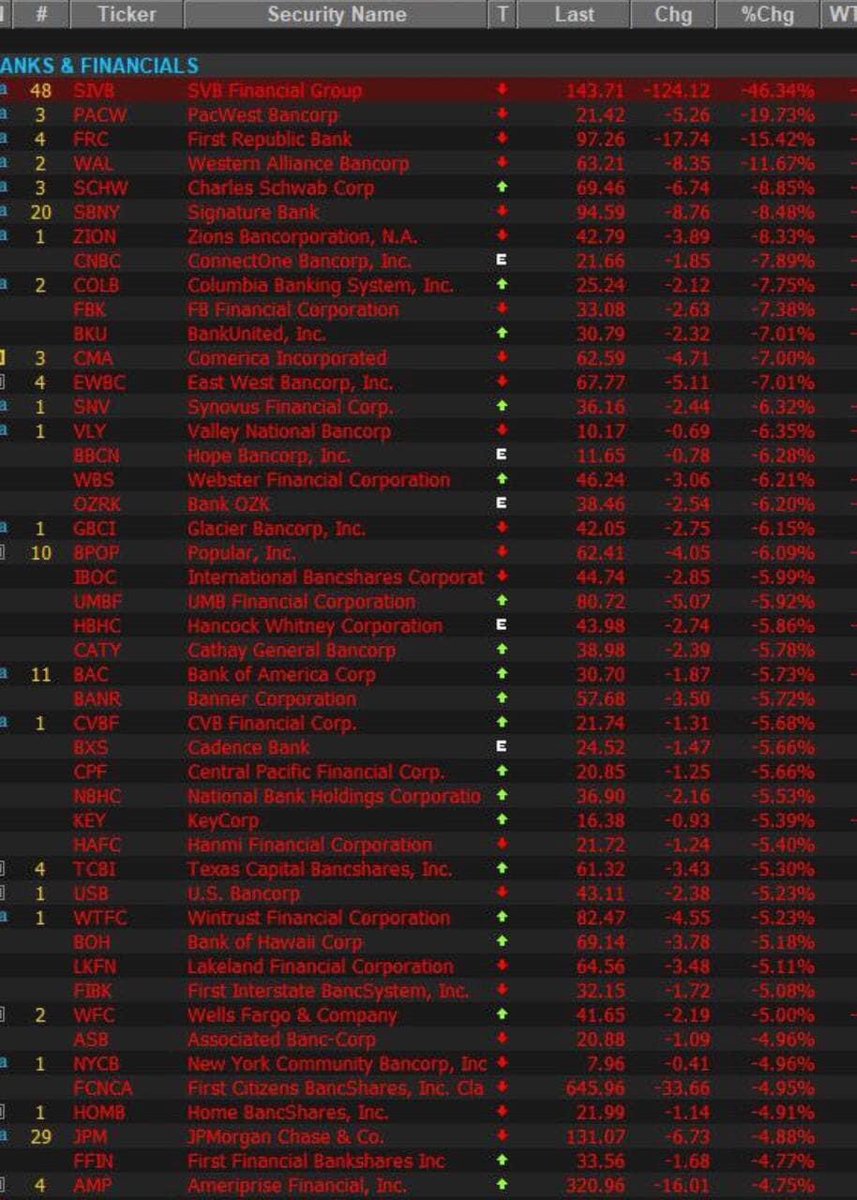 US banks are collapsing rapidly, pick your side wisely. Next week will be really interesting, be careful everyone
