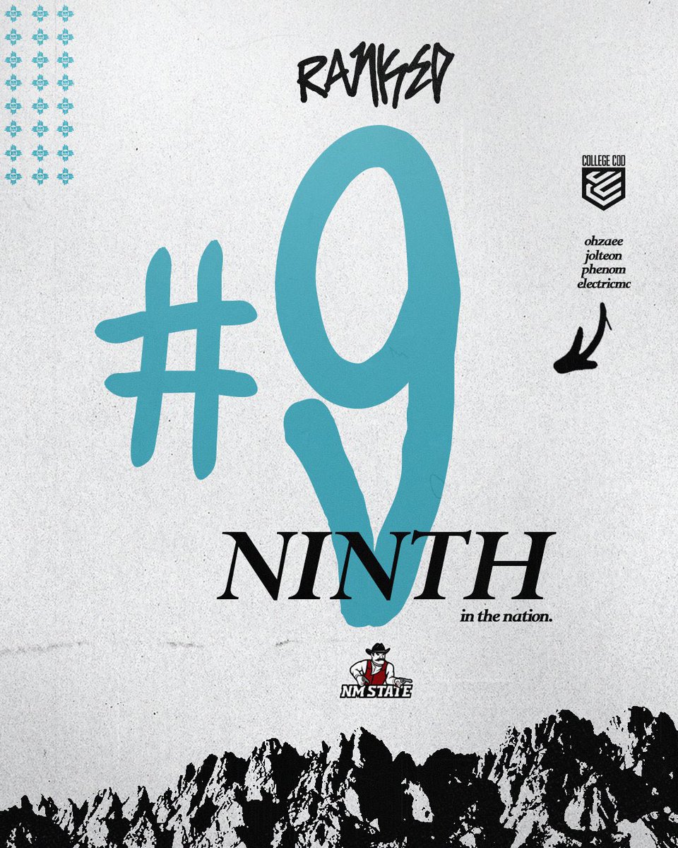 Did you know?  

NMSU's <a href="/CollegeCoD/">College CoD</a> team is ranked 9th in the nation. This week they won two more big wins against ranked opponents in #20 Texas A&amp;M and #6 St. Edwards. 

<a href="/NMStateEsports/">NM State Esports</a> hopes to secure a spot in the national championship later this year. 

#CCL2023 | #AggieUp