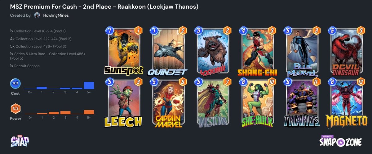 MarvelSnapZone's tweet photo. Our first ever Premium For Cash has come to a close - with @JacERROR on Lockjaw Thanos completing the comeback after losing round 1! 

2nd Place - @WatchRaakkoon - Lockjaw Thanos
3rd Place - @KennyBritton4 - Lockjaw Thanos
4th Place - @OwiCast - Lockjaw Thanos

Decklist Below! https://t.co/bWmJktIqEE