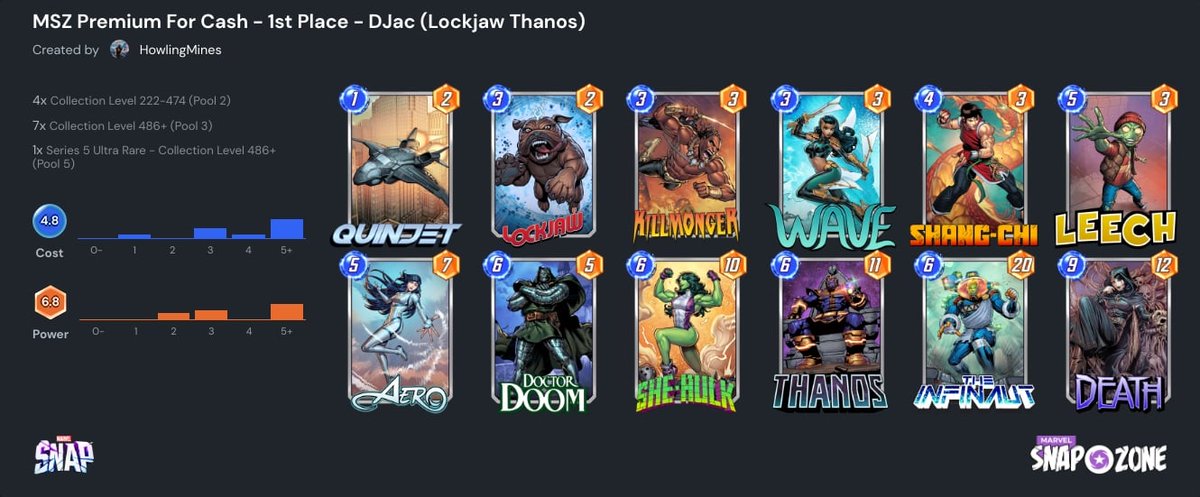 MarvelSnapZone's tweet photo. Our first ever Premium For Cash has come to a close - with @JacERROR on Lockjaw Thanos completing the comeback after losing round 1! 

2nd Place - @WatchRaakkoon - Lockjaw Thanos
3rd Place - @KennyBritton4 - Lockjaw Thanos
4th Place - @OwiCast - Lockjaw Thanos

Decklist Below! https://t.co/bWmJktIqEE