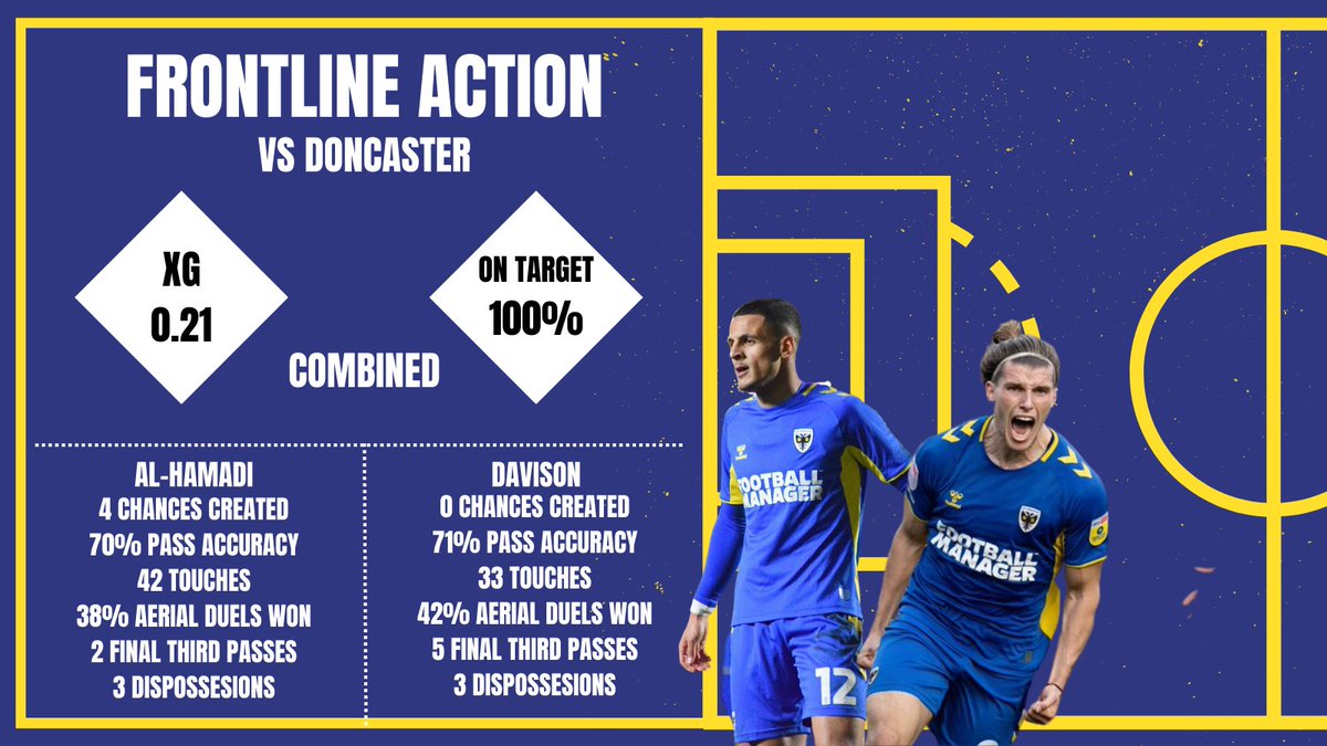 Our front two's contribution to the 2-1 defeat at Doncaster

 #AFCW #AFCWimbledon 

<a href="/Joshdavisonn/">Josh Davison</a> <a href="/alikalhamadi/">Ali Al-Hamadi</a>