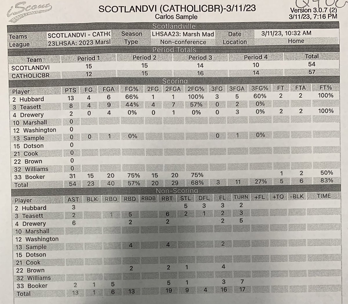 Final (Division I Select Championship): Catholic-BR 57, Scotlandville 54

Connor Green is your MOP off the bench with a team-high 14 points, Dennis Hebert had 13.

Dorian Booker finished with a game-high 31 for SLV.