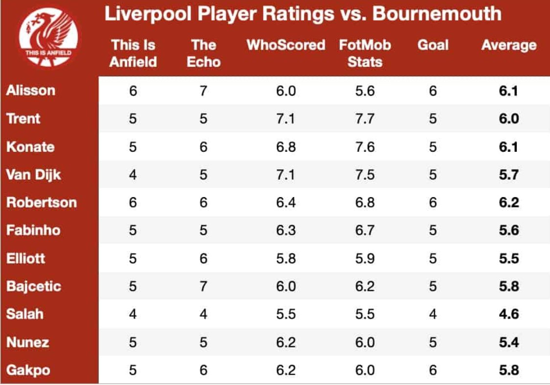 #BOULIV Player Ratings seems i was harsh with my earlier post #LFC🔴