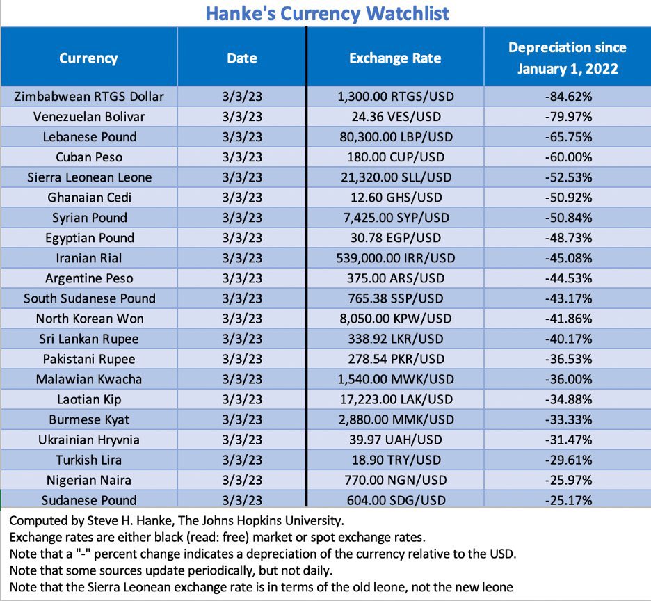 According to my measurements, the Sri Lankan Rupee has depreciated -40.17% against the USD since Jan 2022. In this week's Hanke's #CurrencyWatchlist, LKR takes 13th place.