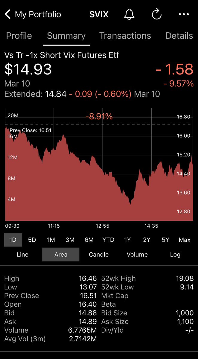 SVIX_Trader's tweet photo. March 10, 2023    The  237th day of trading for $SVIX

Another big day down for SVIX, which closed down almost 10% for the second day in a row. 

#SVIX closed at $14.93 down $1.58 or 9.5% on very heavy volume!   SVIX was down over 20% around 2pm. https://t.co/Z0UbqKgOjS