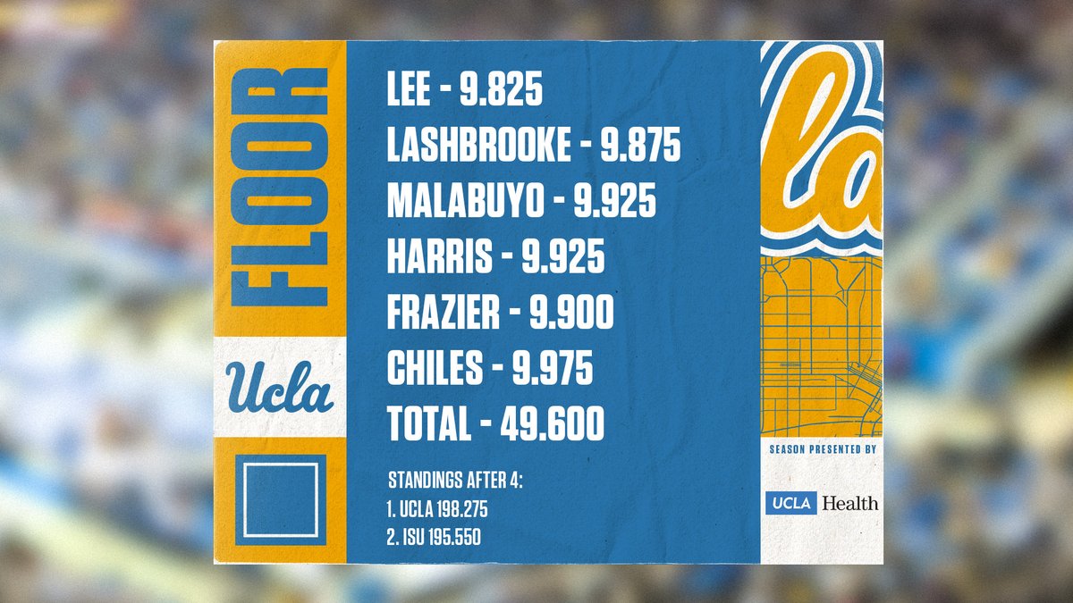 uclagymnastics's tweet image. The Bruins scored 49.600 on floor to secure a second-straight 198!

Exhibition scores were 9.7 for Emma Andres and 9.725 for Brooklyn Moors.

#GoBruins