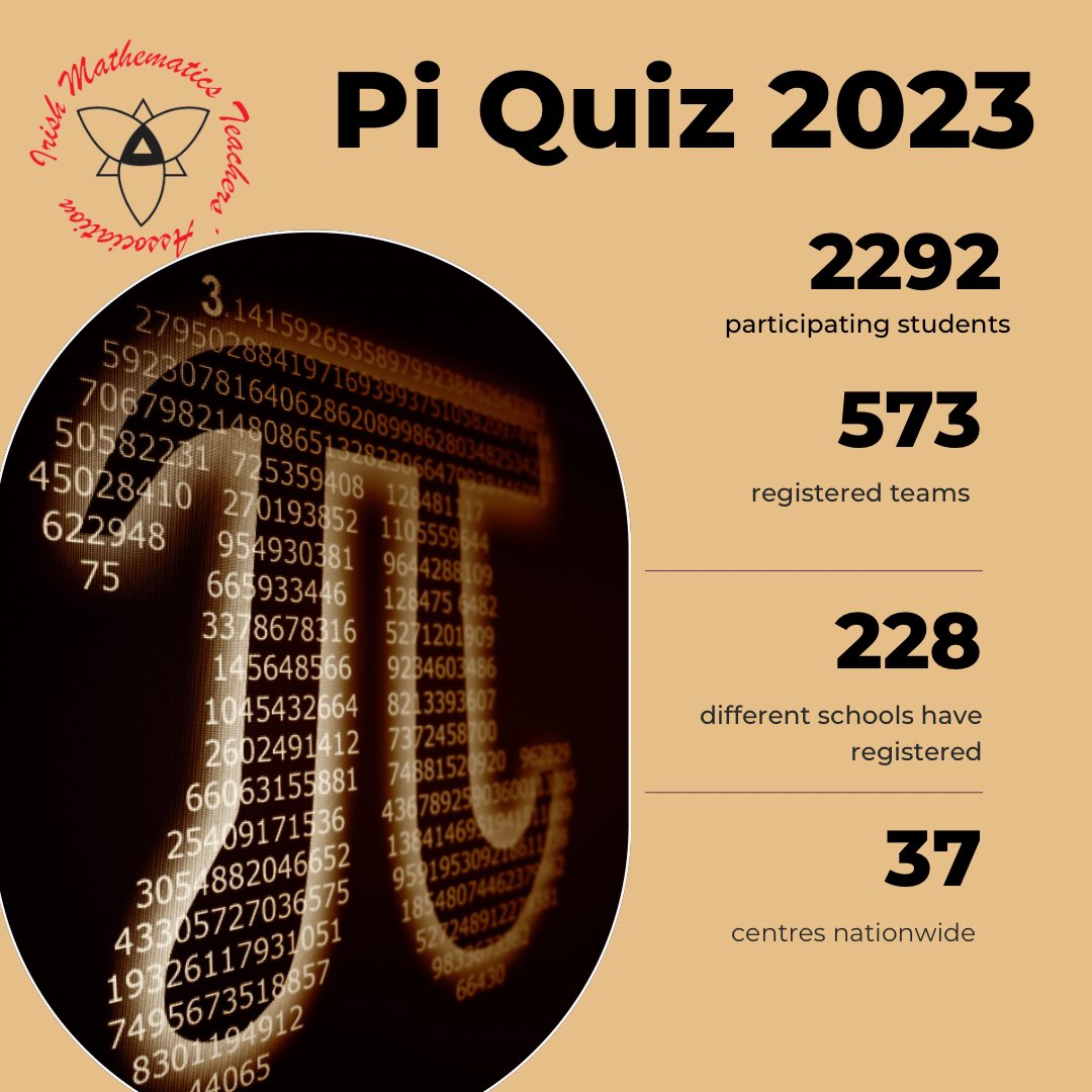 imtanational's tweet image. Registration for the #piQuiz 2023 is now closed. The key statistics are shown below. An amazing response from schools across the country. Our nationwide quiz on #piDay2023 will be a brilliant day of mathematics fun for our 3rd year students.