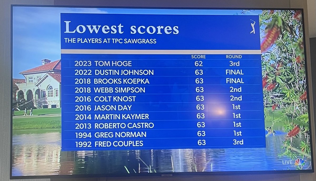 Congrats to ⁦<a href="/HogeGolf/">Tom Hoge</a>⁩ on a great day today at the Players! ⁦<a href="/PGATOUR/">PGA TOUR</a>⁩