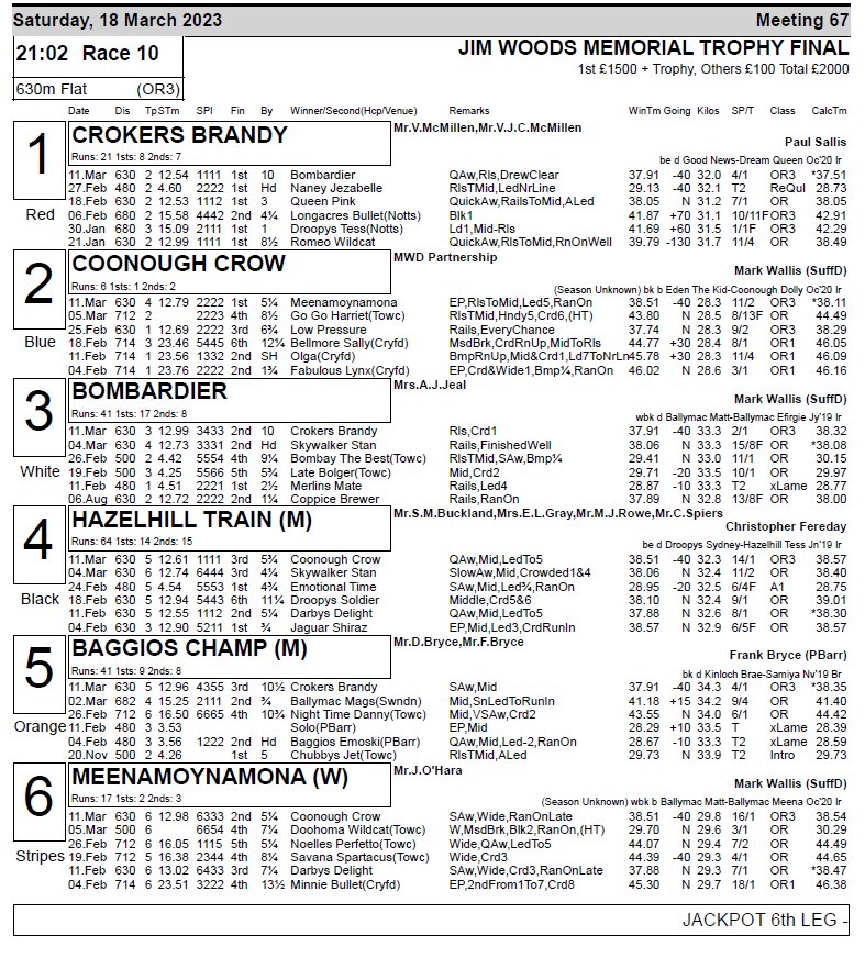 inkysquiggle's tweet photo. Pleased to see Hazelhill Train qualify for next week’s Jim Woods Memorial Trophy Final @Monmoredogs. He was a big price tonight and will be even bigger next week but as always he ran his heart out on going that did not play to his strength. #GoPablo 🥰🐾 https://t.co/akDJF5xMGV