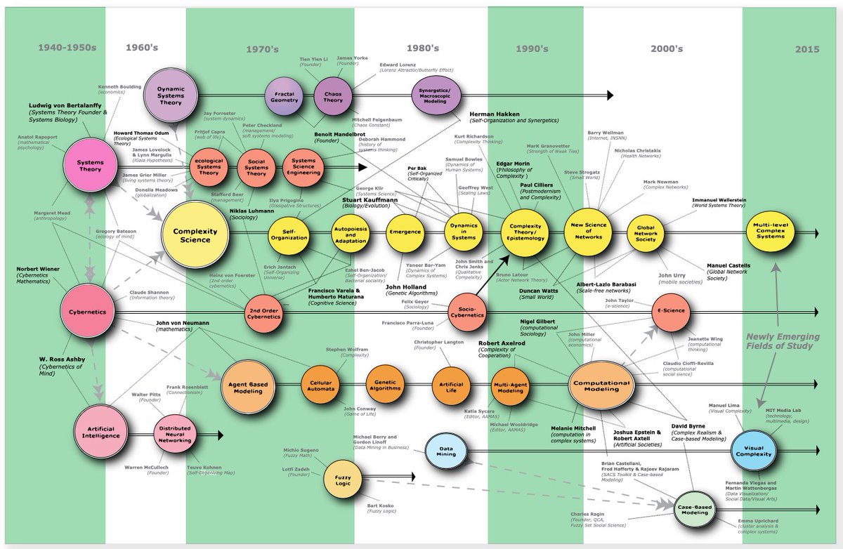allentien's tweet image. 1950s #GeneralSystemsScience
...........  #MultiLevelSciences
2020s #EnergyNetworkScience