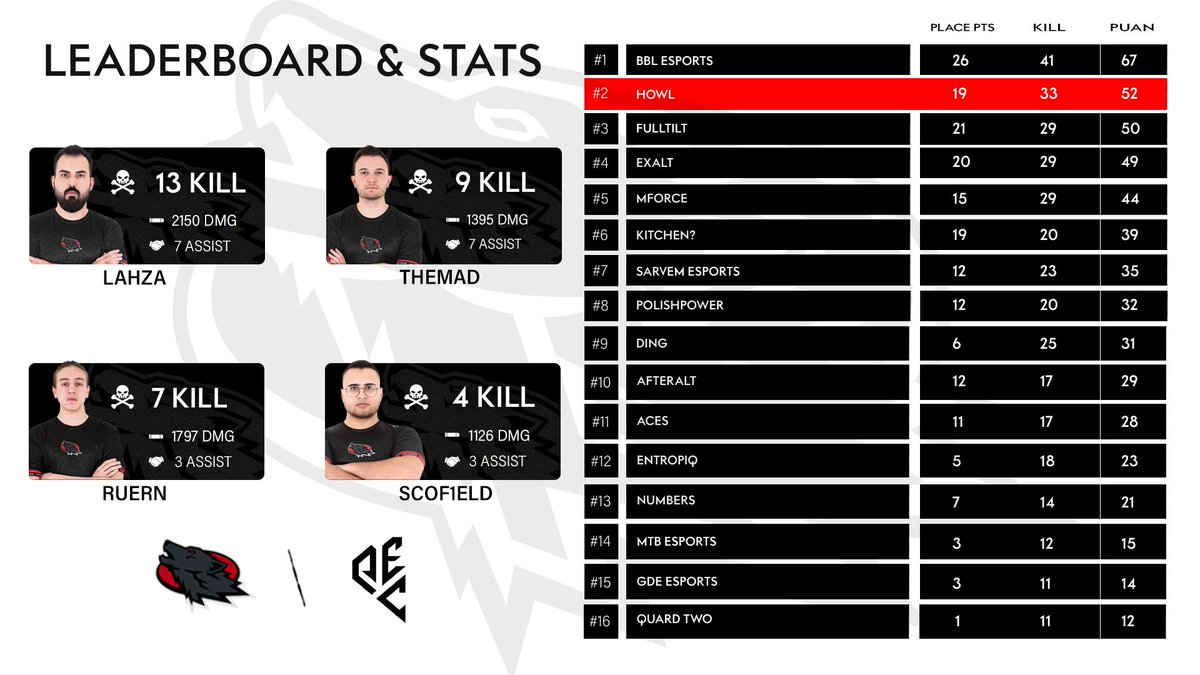 HOWL_Espor's tweet photo. ♦️Takımımız PUBG EMEA Championship Spring 2023
Lower Bracket 1. Günü 52 PUAN ile 2.Sırada tamamlıyor.
Yarın Liderlik İçin Görüşmek Üzere!
#PUBG | #FIGHTFORHOWL
🐺 AUUUU 🐺 https://t.co/S7xMZ0AcMG