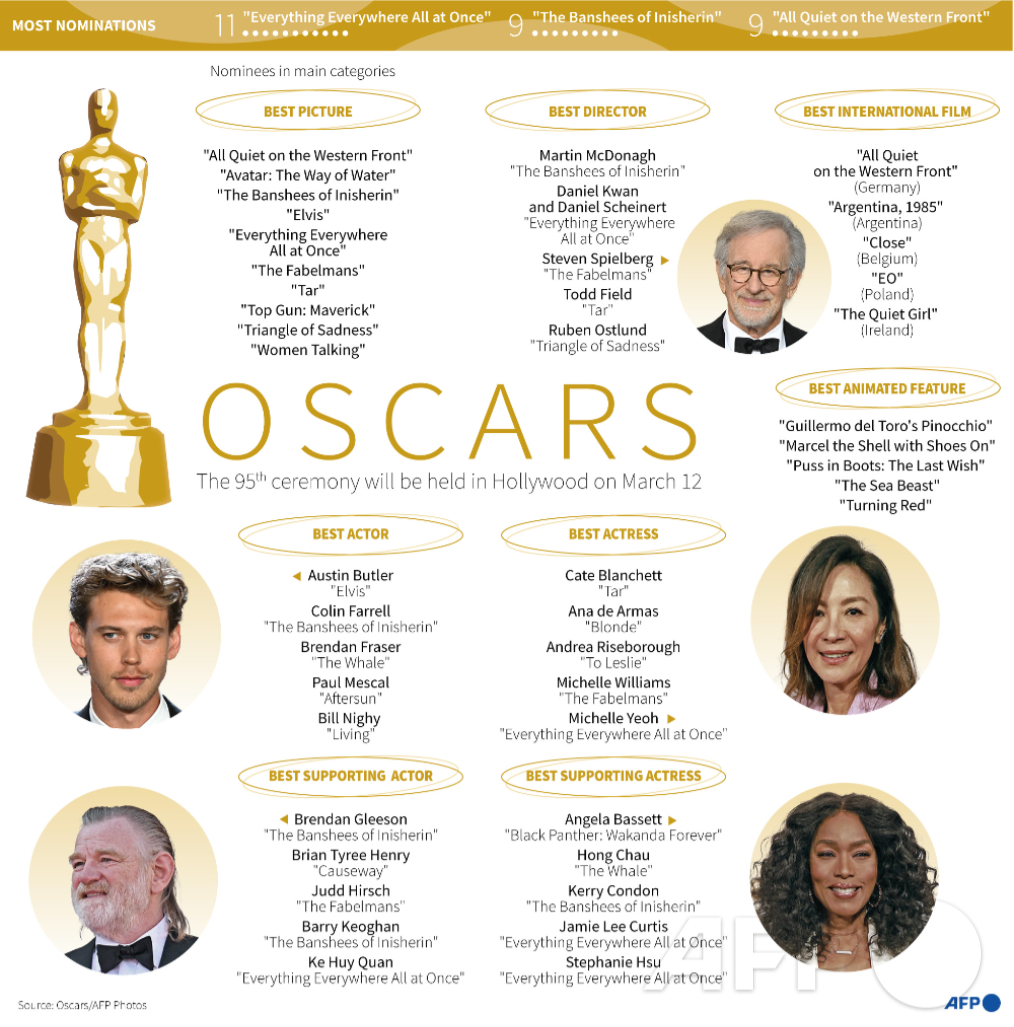 AFP News Agency on Twitter: "Main nominations for the 95th Oscars