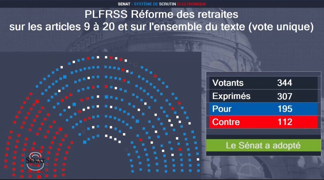 🔴⚡️La réforme des retraites est adoptée par le Sénat, avec 195 voix pour et 112 contre. #DirectSénat