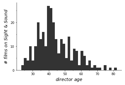 meereeum's tweet photo. according to sight&amp;sound, peak filmmaking age is ≈39-43 https://t.co/ILXFx31Auu