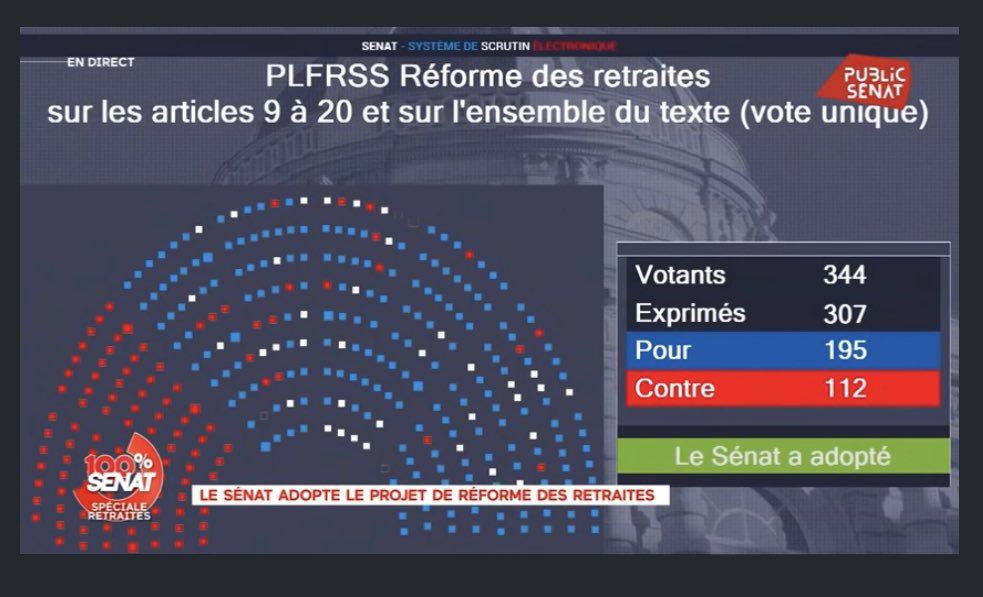 Le Sénat a adopté le texte de la réforme des #retraites, par 195 voix contre 112 ! <a href="/lesRep_Senat/">Les Républicains Sénat</a> <a href="/Senat_Direct/">Sénat Direct</a>