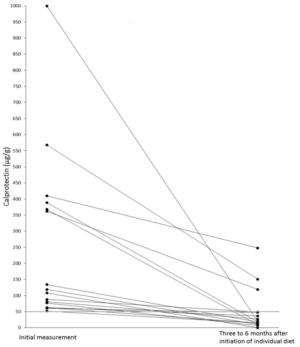 Interesting🧐: Fecal Calprotectin is Associated with Food Intolerance/Malabsorption.1

High FCALs could return to <50 μg/g with good dietary compliance in #foodintolerance #malabsorption pts.

🔓
mdpi.com/2072-6643/15/5…

#GITwitter #MedTwitter #diet