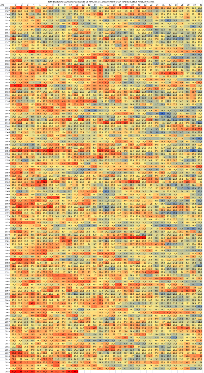 Argen_weather's tweet image. Buenos Aires March max temperatures from 1906 to 2023