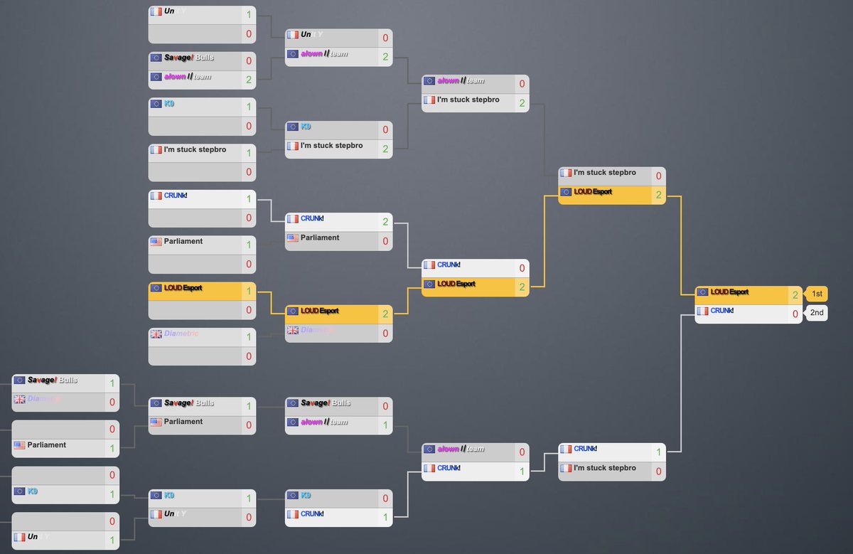 A great Elite cup tonight and it's the win for <a href="/EsportLoud/">Loud</a> !

No maps lost for <a href="/inSTAYY/">inSTAYY</a>, <a href="/Letnis_SM/">Letnis</a> &amp; <a href="/Pixouuuuuu/">Pixou</a> , congratulations ⚡️

Bracket : league.paragon-esports.com/cup/1787