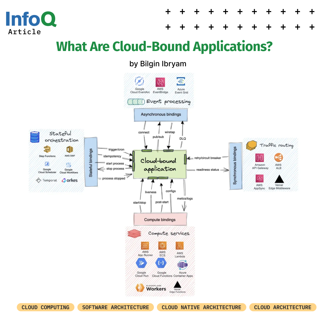 Interested to learn more about Cloud-Bound Applications?

<a href="/bibryam/">Bilgin Ibryam</a> examines the commoditization of the full software stack by binding the application to cloud services using open APIs and standards that preserve flexibility and portability: bit.ly/3ZVGW8x

#InfoQ #Cloud