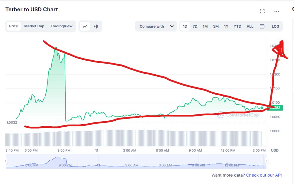 $USDT looking ready to breakout 😂😂😂