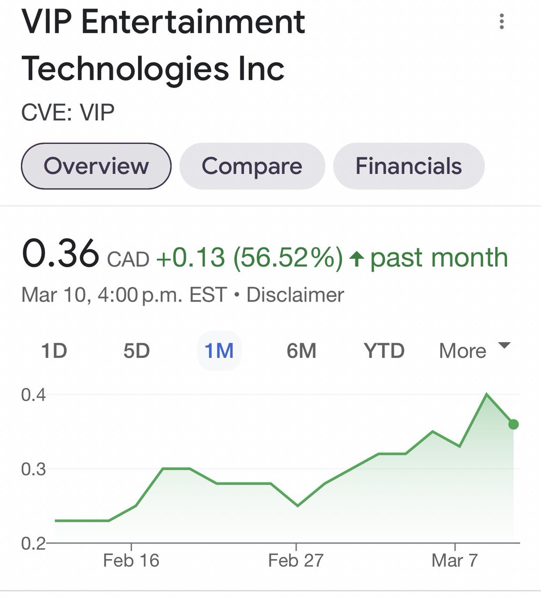VIPEntertainGrp's tweet image. $VIP STOCK - Up 56.52% Over Past Month #vip #tsx #pennystock #esports #onlinegaming
