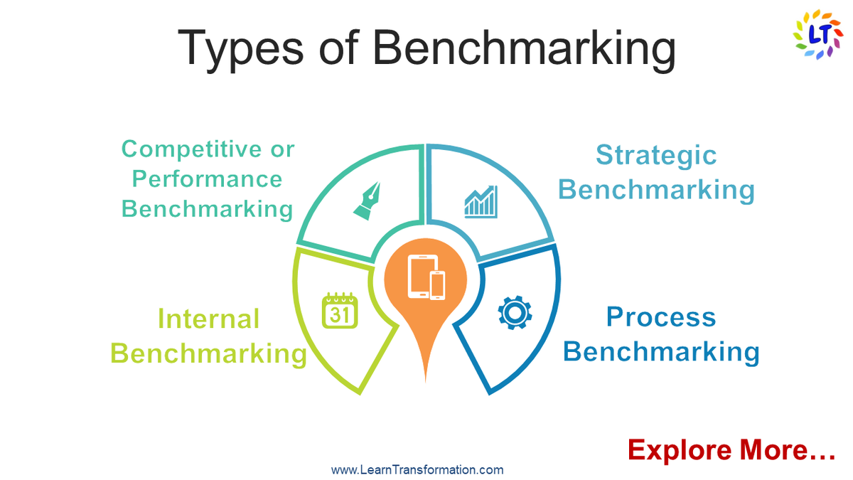 learn_at_LT's tweet photo. “Success is the product of daily habits, not once-in-a-lifetime transformations” by James Clear.
Benchmarking and Best Practices | 4 Types of Benchmarking
https://t.co/PKfv6TW6Hk
@learn_at_LT #benchmarking #PracticeToProgress #Leaders #elearning #transformation https://t.co/EZZj6ZtuRn