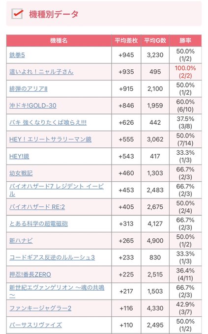 【Makotoスロット結果📈】～神奈川県編～3月11日(土)🎯アビバ南足柄※1の付く日×⚡️真スロッター👑機種別TOP3