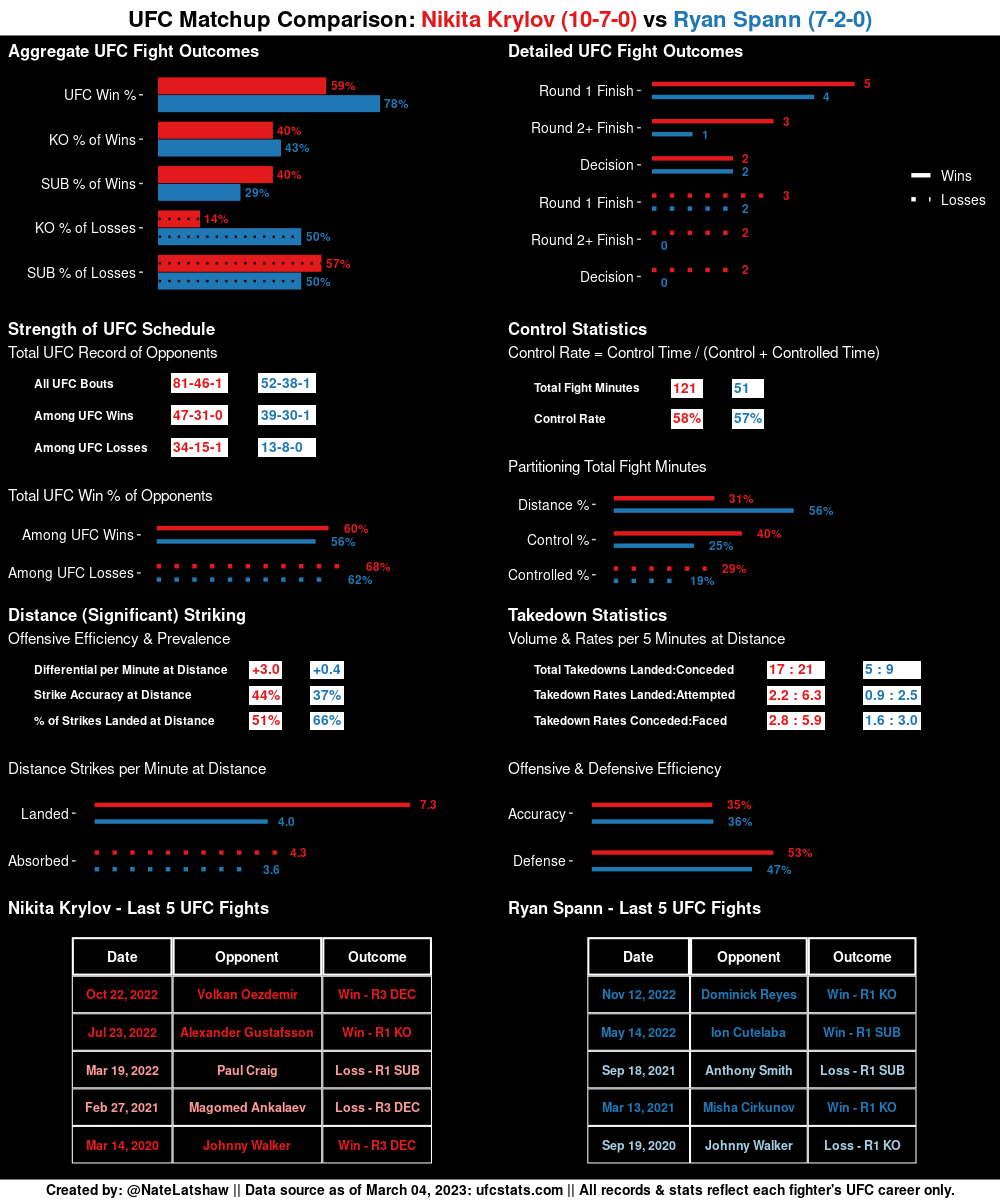 MMA Stats Bot 🤖 tweet media