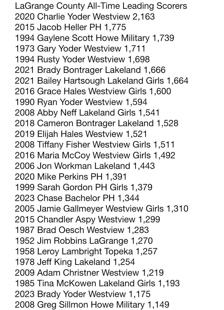 SuperSam (@samthemanfrick) on Twitter photo One of the biggest reasons for such a huge improvement was the breakout senior Season of <a href="/BradyYoder/">Brady yoder</a>. His scoring numbers rank him:
28th in LaGrange County
9th in Program History
13th at Westview
A great season for the Westview Warriors! One of the biggest reasons for such a huge improvement was the breakout senior Season of <a href="/BradyYoder/">Brady yoder</a>. His scoring numbers rank him:
28th in LaGrange County
9th in Program History
13th at Westview
A great season for the Westview Warriors!