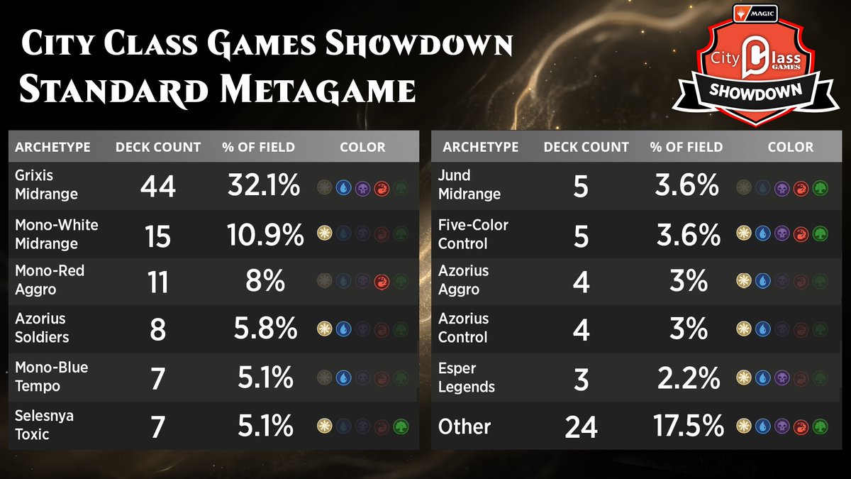 CityClassGames's tweet photo. Você sabe qual deck standard fez sucesso no City Class Games Showdown II?
Confira o metagame aqui!
@wizards_magic
#CityClassGames #CCGShowdown #MagicTheGathering #MTGStandard https://t.co/iTRT0EJaGC