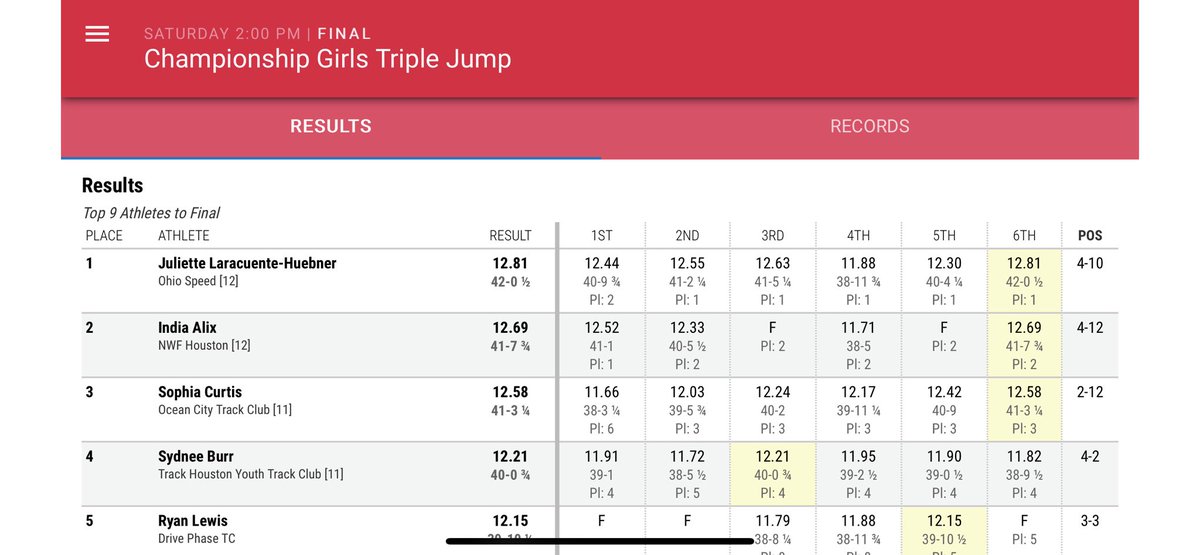 Highland AD (@hlsd_ad) on Twitter photo Juliette won a National Championship in the Triple Jump today at the New Balance Indoor National Meet in Boston, MA! Her jump of 42’0.5” is a PR and ranks #2 nationally this season. Congrats <a href="/JettaEtta/">juliette</a>! #GoScots #NBNationals <a href="/nate_huffman4/">Nate Huffman</a> <a href="/McMotorsport/">Rob McCurdy</a> <a href="/hlsdsports/">Highland Athletics</a> <a href="/newbalance/">New Balance</a> Juliette won a National Championship in the Triple Jump today at the New Balance Indoor National Meet in Boston, MA! Her jump of 42’0.5” is a PR and ranks #2 nationally this season. Congrats <a href="/JettaEtta/">juliette</a>! #GoScots #NBNationals <a href="/nate_huffman4/">Nate Huffman</a> <a href="/McMotorsport/">Rob McCurdy</a> <a href="/hlsdsports/">Highland Athletics</a> <a href="/newbalance/">New Balance</a>